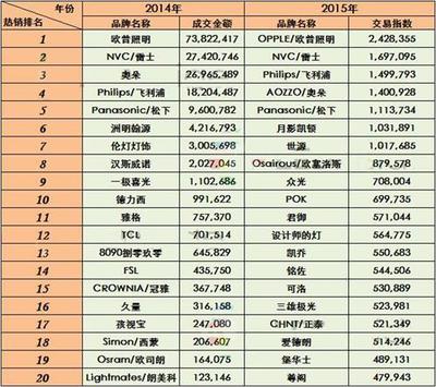 【揭秘】2015双十一 灯具电商战报深度解析，谁才是真正的“卖霸”？
